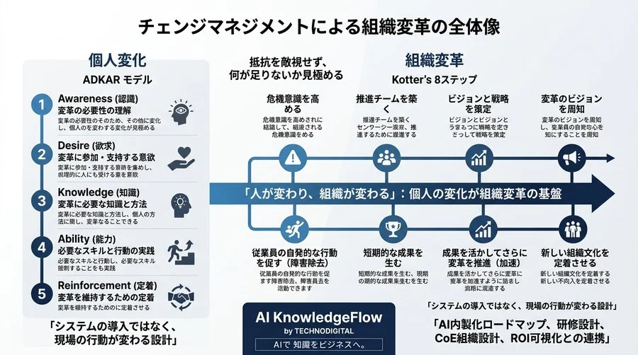 チェンジマネジメントで現場を動かす方法：ADKARとコッターで読む組織変革の進め方 - Conclusion Image
