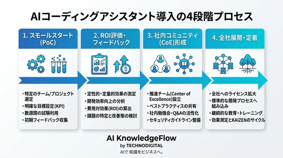 月額投資をどう正当化する？GitHub Copilot実践ガイドとROI測定法 - Conclusion Image
