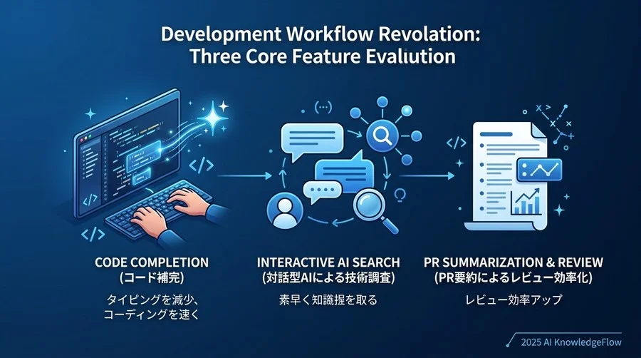 開発ワークフローの激変：実務における3つのコア機能評価 - Section Image