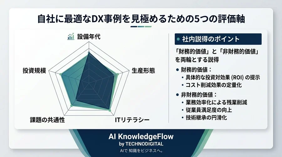 「うちの工場には無理」を「できる」に変える。現場の抵抗を乗り越え、製造業DXを成功に導く事例の読み解き方 - Conclusion Image