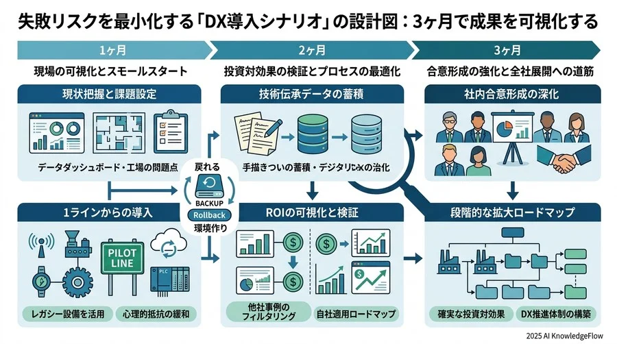 失敗リスクを最小化する「DX導入シナリオ」の設計図：3ヶ月で成果を可視化する - Section Image 3