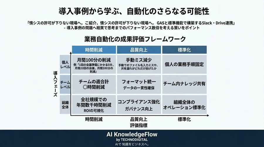 情シスの許可が下りない現場へ。GASと標準機能で構築するSlack・Drive連携 - Conclusion Image
