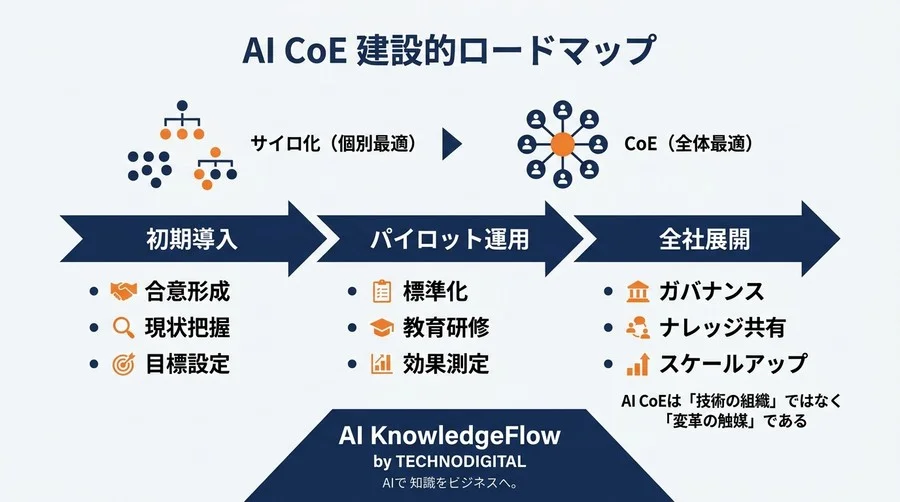 全社最適を導くAI CoE組織設計の実践アプローチ：サイロ化を防ぐ推進体制とガバナンス - Conclusion Image