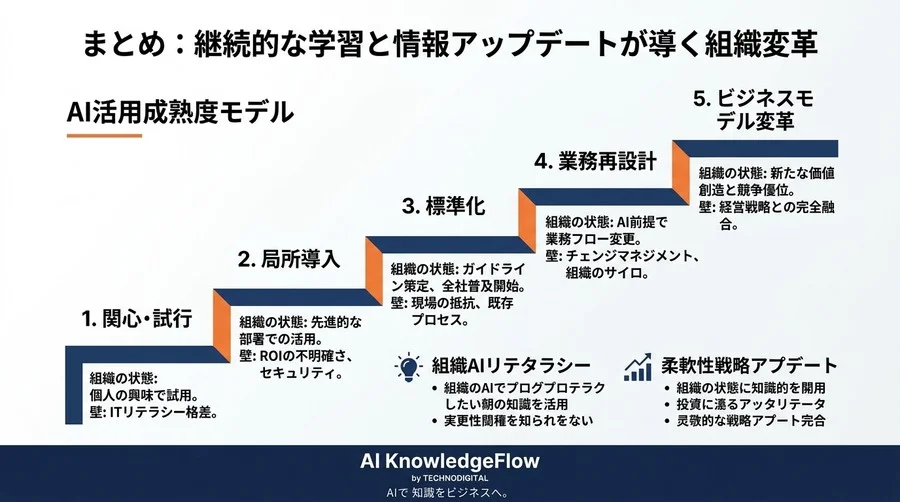 ツール導入で終わらせない。部門別AIユースケースから紐解く業務プロセス再設計とROI最大化のロードマップ - Conclusion Image