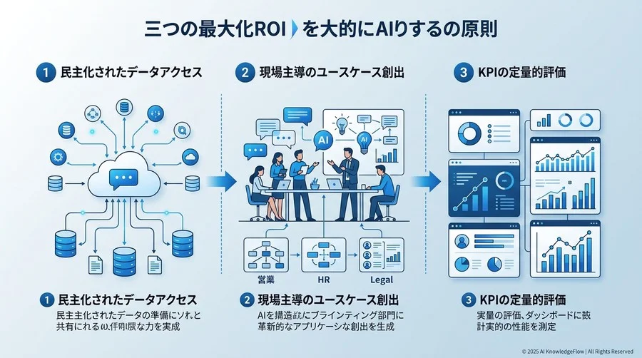 投資対効果（ROI）を最大化する3つの共通原則 - Section Image