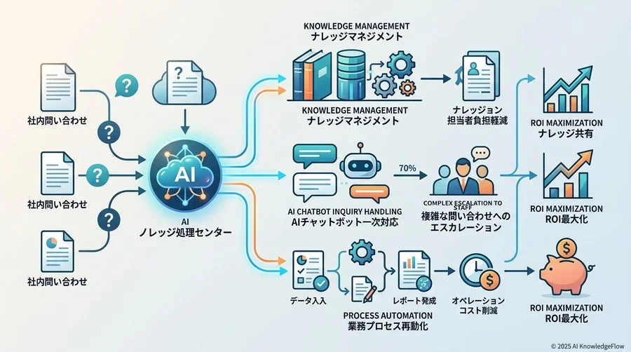 【人事・総務部門】オペレーションコストを削減するナレッジマネジメントの実践 - Section Image