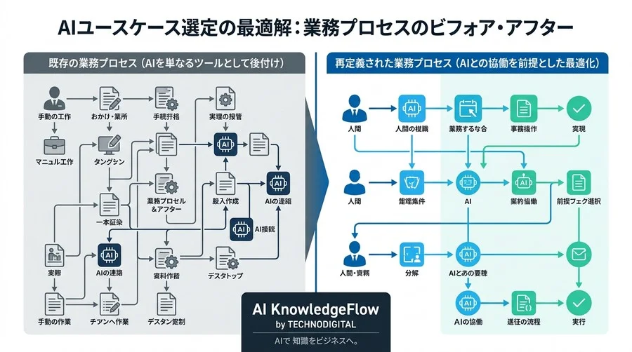 AIユースケース選定の最適解：部門別の投資対効果とリスクを可視化する評価フレームワーク - Conclusion Image