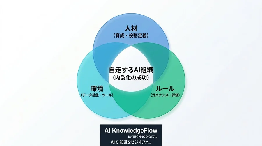 AI内製化の成否を分ける「組織の健康状態」とは？5つの評価軸で現状を可視化する成熟度診断とロードマップ - Conclusion Image
