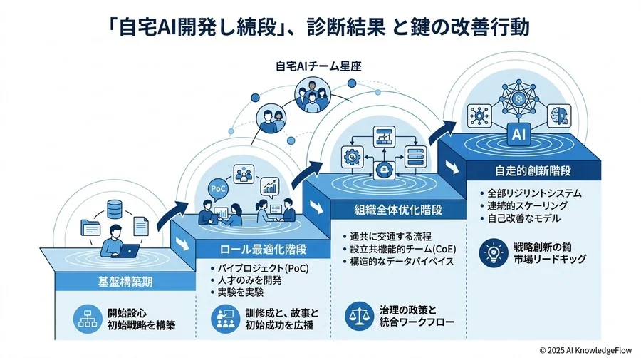 診断結果の解釈と「内製化フェーズ」別の重点改善アクション - Section Image 3
