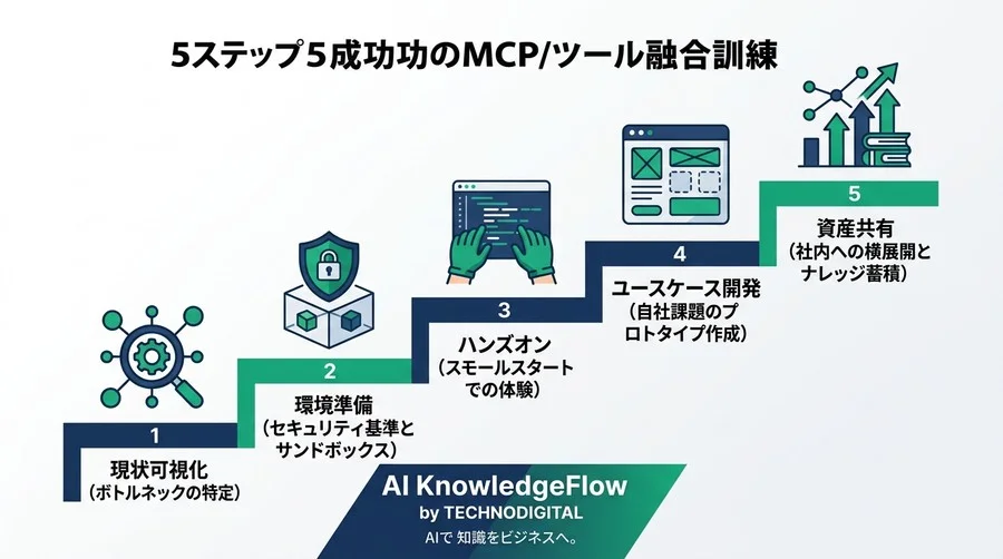 AIを社内データと繋ぐ「MCP・ツール連携研修」実践ガイド：専門家が説く導入基準と学習ステップ - Conclusion Image