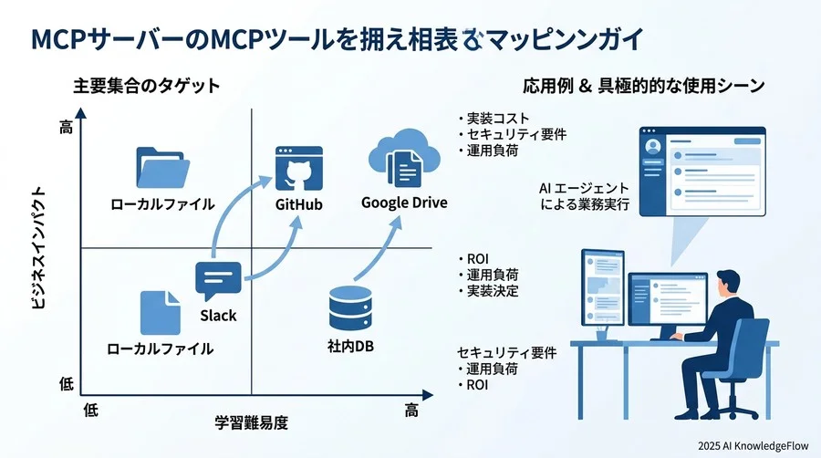 【比較表】研修で扱うべきMCPサーバー・ツールの選定基準 - Section Image 3