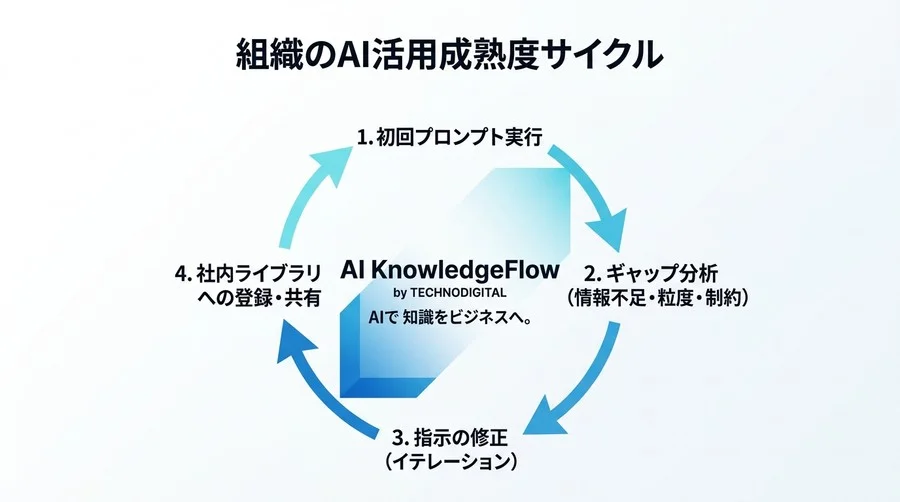 導入コストを成果に変える。Google Workspace連携を最大化する「指示の型」 - Conclusion Image