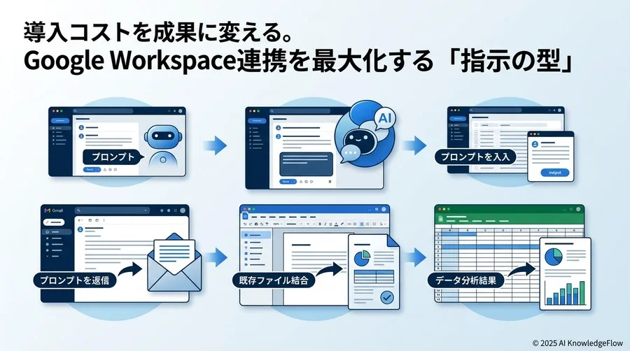 【実務別】即戦力プロンプトテンプレート集：Gmail・Docs・Sheets編 - Section Image