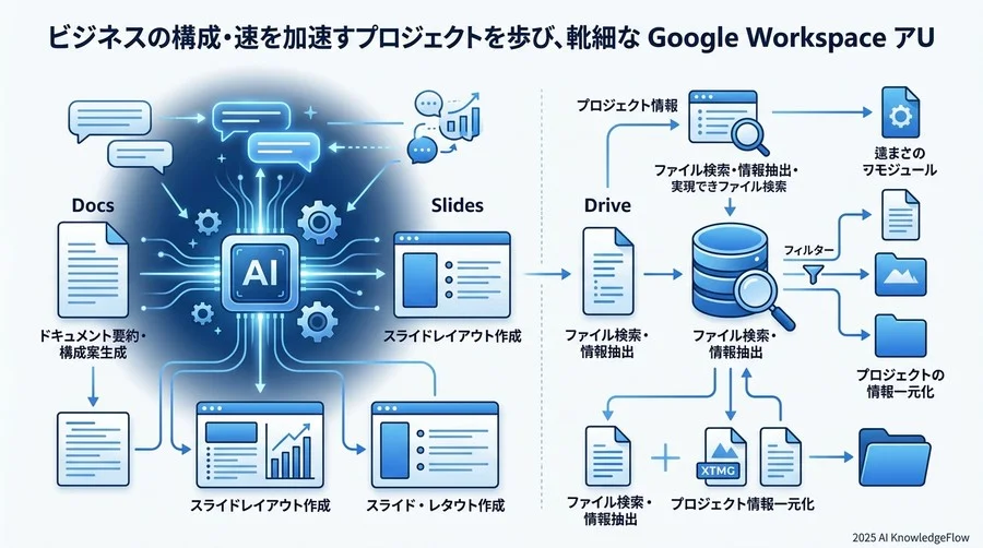 【応用編】プロジェクトを加速させるSlides構成とDrive検索術 - Section Image 3
