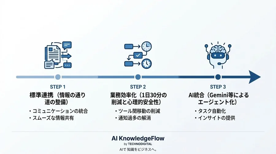 Slack×Google Workspace標準連携ガイド｜iPaaS不要で1日30分を削減する実践アプローチ - Conclusion Image