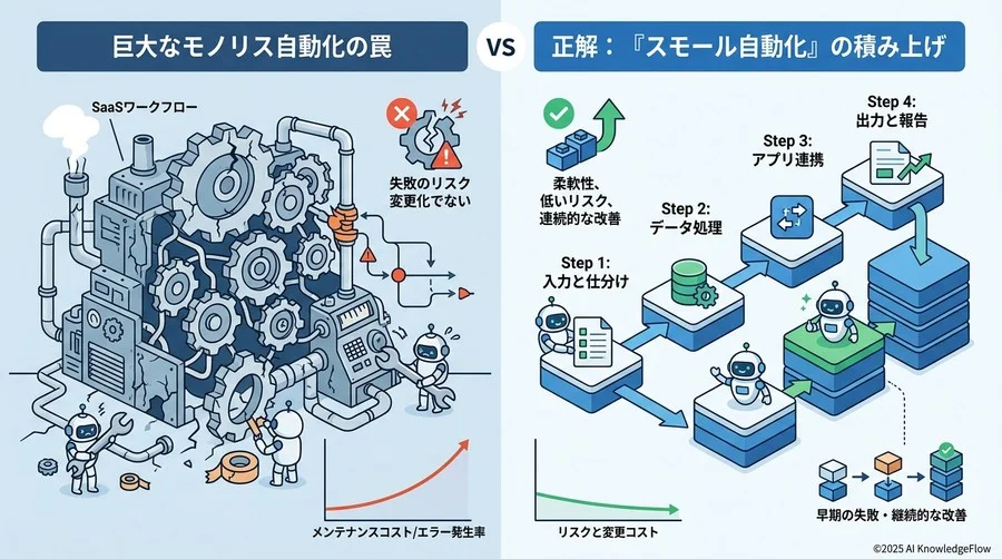 3. 100点を目指さない「スモール自動化」の積み上げ：失敗リスクを最小化する思考法 - Section Image