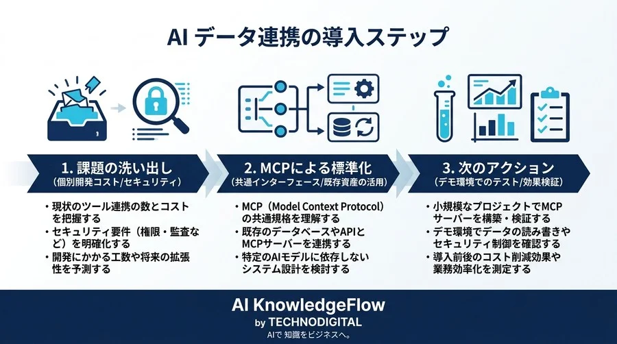 個別開発とセキュリティ不安を過去にする。AI活用の新常識「MCP」とは？ - Conclusion Image