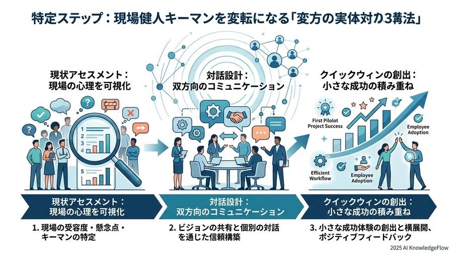 実現した成果：チェンジマネジメントによる定量的・定性的エビデンス - Section Image 3