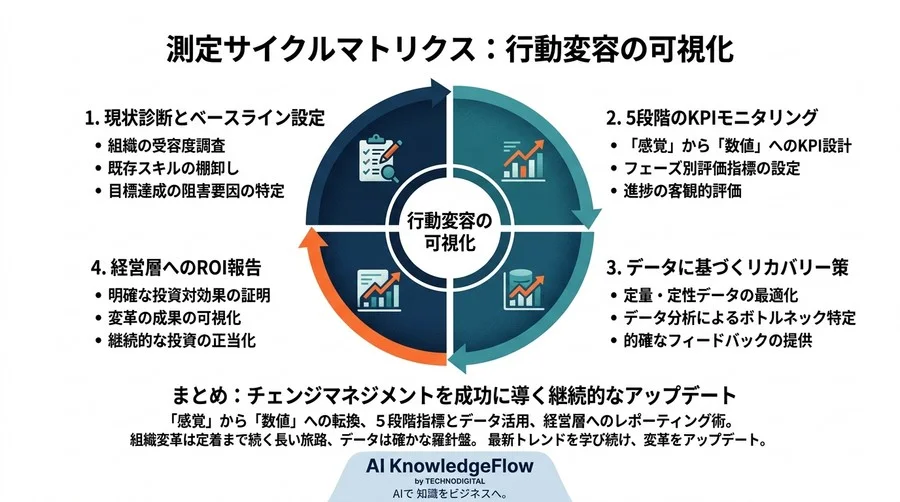 チェンジマネジメントの成功指標：変革を「感覚」から「数値」へ変える実践アプローチ - Conclusion Image