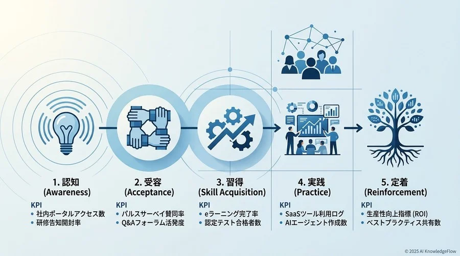 変革のフェーズを捉える「5段階の評価指標（Success Matrix）」 - Section Image