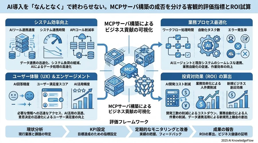 段階的な目標設定：PoCから本番運用までのマイルストーン - Section Image 3