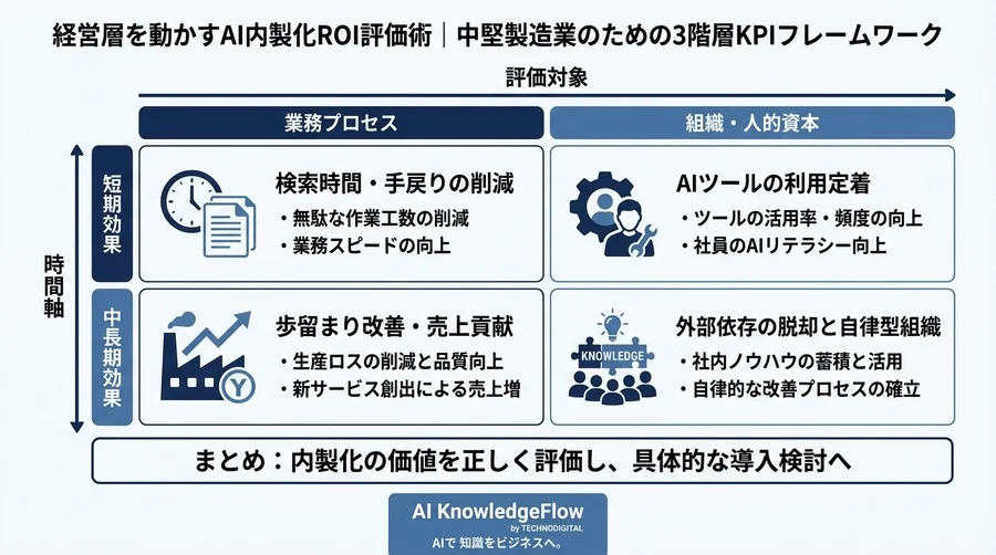 経営層を動かすAI内製化ROI評価術｜中堅製造業のための3階層KPIフレームワーク - Conclusion Image
