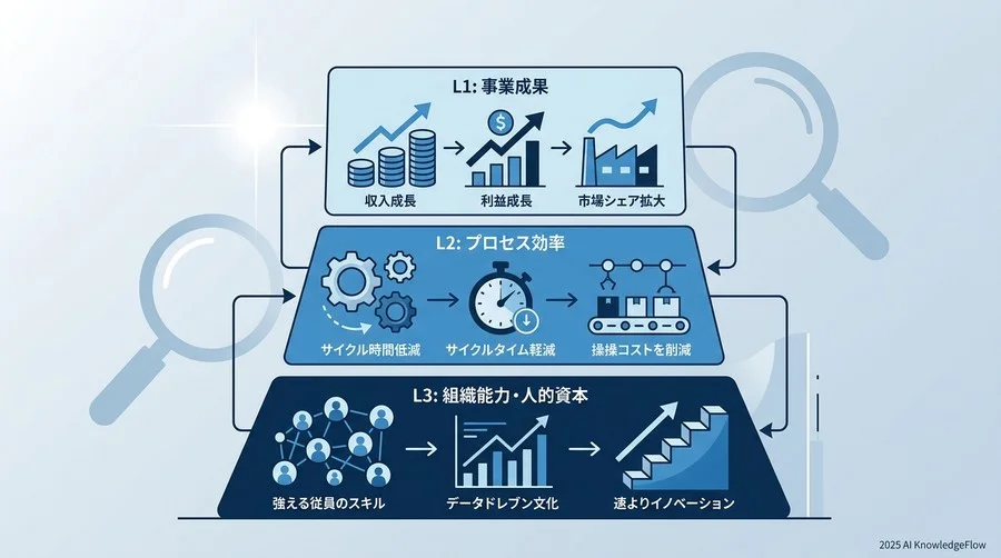 経営層の合意を得るための『3階層KPIフレームワーク』の提案 - Section Image