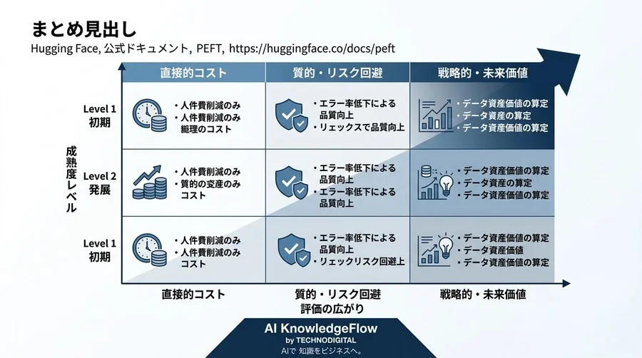 AI導入のROIをどう証明する？経営層を納得させる「3-Layerフレームワーク」と効果可視化のアプローチ - Conclusion Image