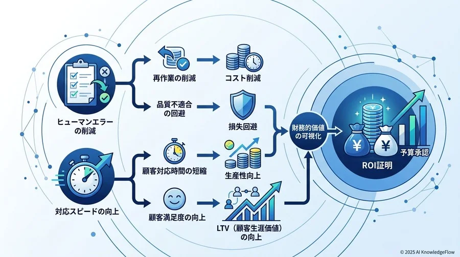 【Layer 2】質的ROIの算定：『品質の安定』をどう金額に換算するか - Section Image