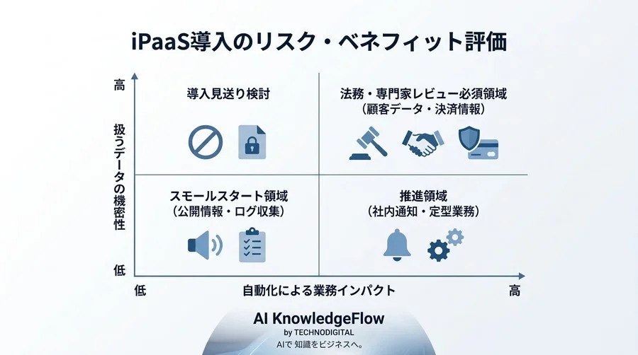 n8n/Make導入の法的リスクとガバナンス：自動化を止めないための実践アプローチ - Conclusion Image