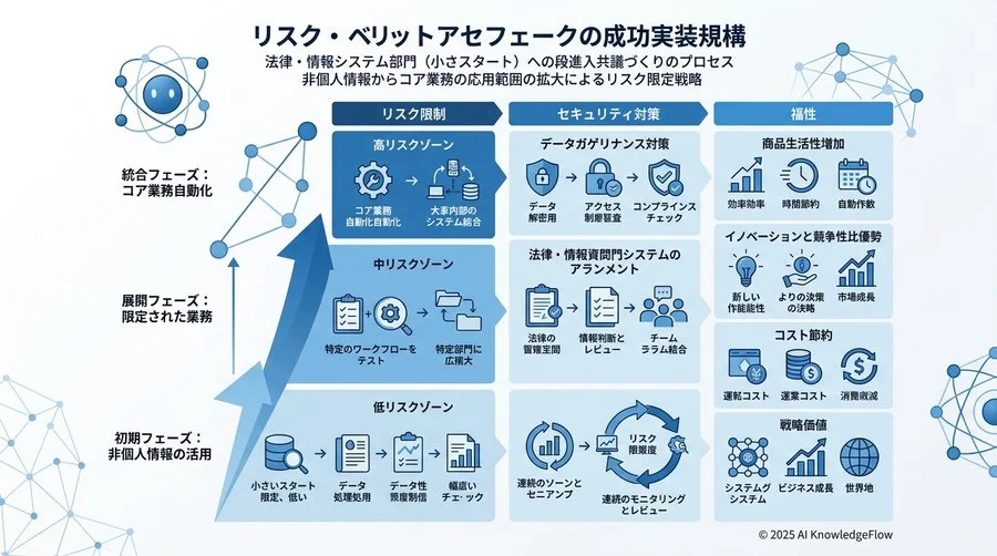 導入を成功させる「リスク・ベネフィット評価フレームワーク」の提案 - Section Image 3