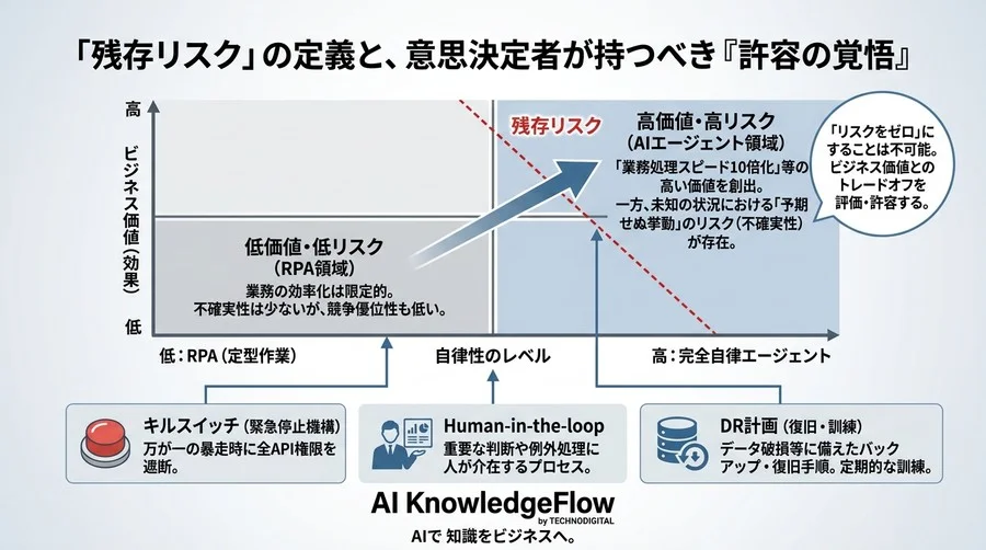 自律型AIエージェントのガバナンスと評価基準：導入を成功に導く『CSRモデル』と『P4モデル』実践アプローチ - Conclusion Image