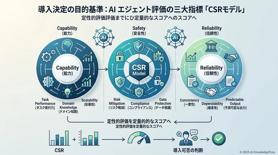 導入判断の客観的基準：AIエージェント評価の3大指標「CSRモデル」 - Section Image