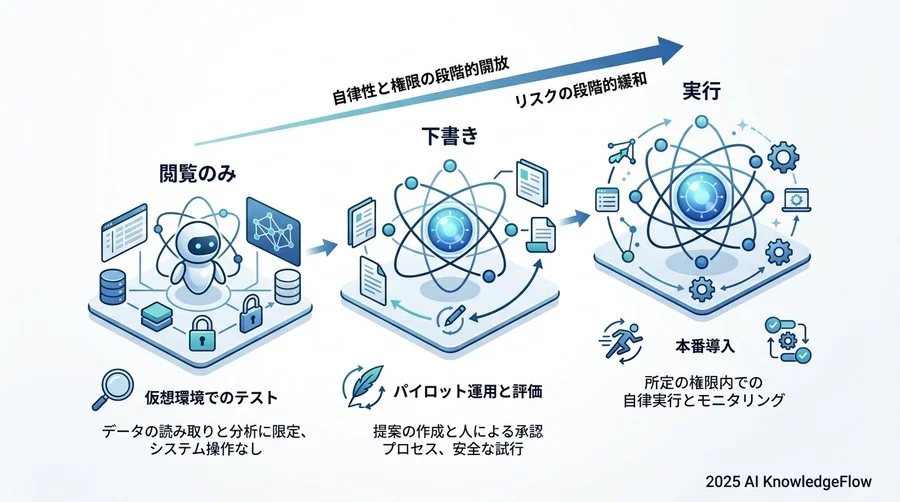 シミュレーションから本番へ。リスクを段階的に緩和する「スモールスタート検証」 - Section Image 3