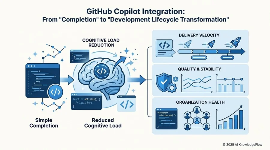 GitHub Copilot統合の目的：単なる「補完」から「開発ライフサイクルの変革」へ - Section Image