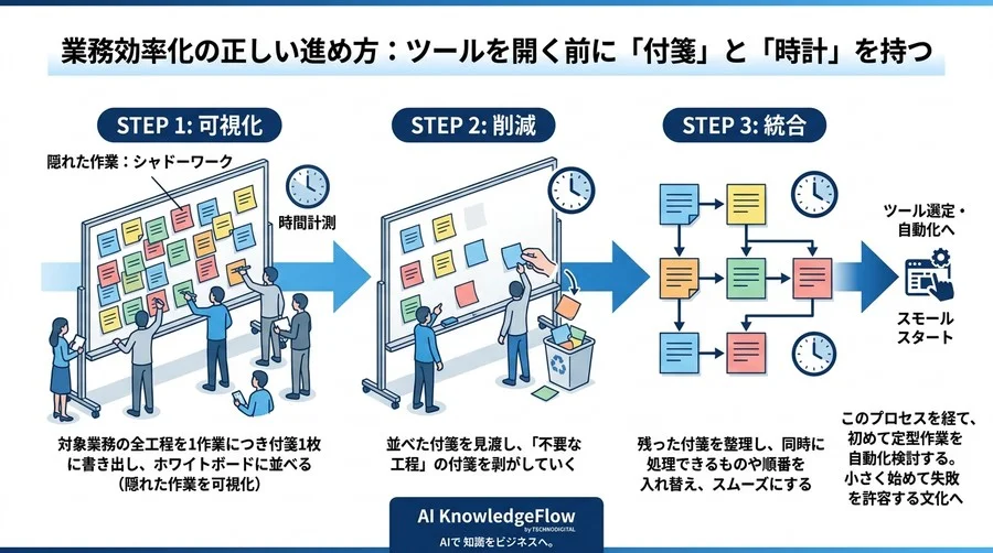 『ツール導入で業務効率化』はなぜ失敗するのか？社内ツール自動化の誤解を解き、ワークフロー改善を成功に導く思考法 - Conclusion Image