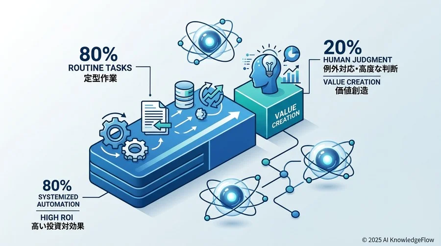 誤解②：『100%の工程を自動化することが正解である』という完璧主義 - Section Image