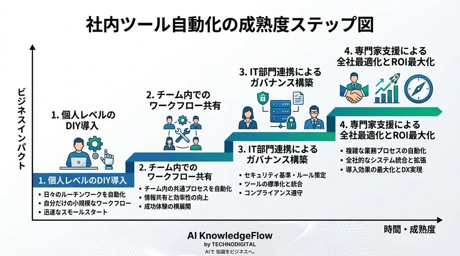 非エンジニア主導の社内ツール自動化ガイド：ZapierとPower Automateの比較から導く選定基準 - Conclusion Image