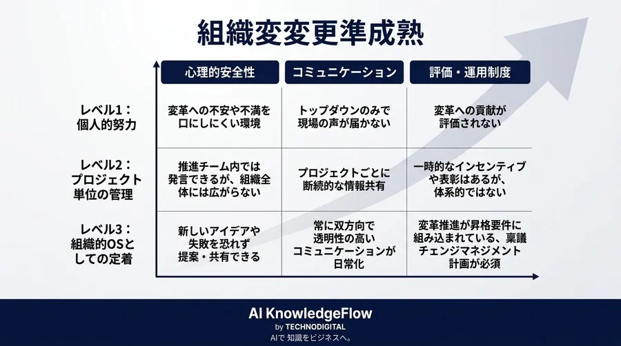 なぜDXの多くは失敗するのか？「人の拒絶」を組織リスクと捉え変革を完遂させる新基準 - Conclusion Image