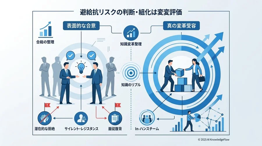 あなたの組織は「変革不適合」か？抵抗リスクの判定基準 - Section Image