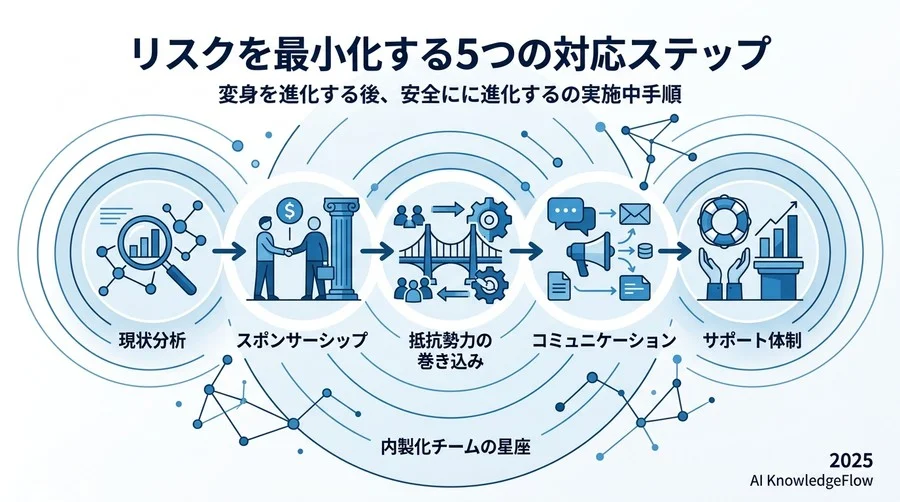 5. 変革の「証跡」と効果測定：エンゲージメントの監査対応 - Section Image 3