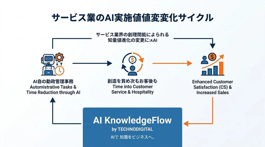 「現場の混乱」を防ぐサービス業のAI導入手順：サービス品質と業務効率を両立させる実践的ワークフロー構築 - Conclusion Image