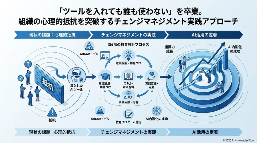 Q4：失敗しないためのチェンジマネジメント研修・ツールの評価軸 - Section Image
