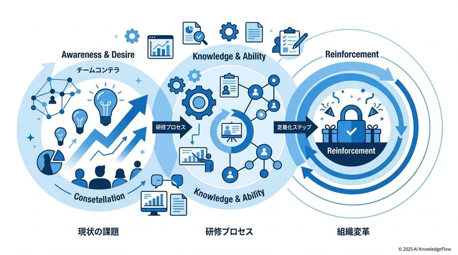 Q4：失敗しないためのチェンジマネジメント研修・ツールの評価軸 - Section Image 3
