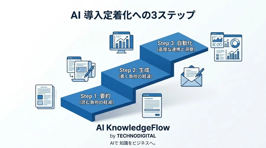 「コピペDX」からの脱却。Gemini for Google Workspaceが導く情報統合の未来 - Conclusion Image