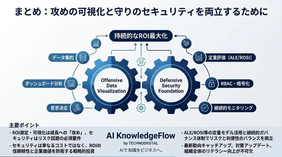 そのROIデータは信頼できるか？「攻めの可視化」を支える「守りのセキュリティ」の新常識と定量評価モデル - Conclusion Image