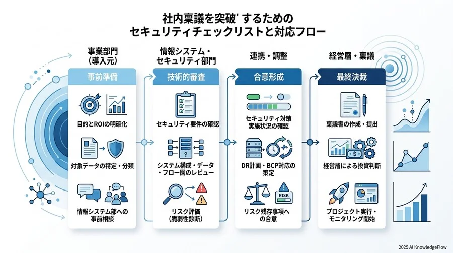 社内稟議を突破するためのセキュリティチェックリストと対応フロー - Section Image 3