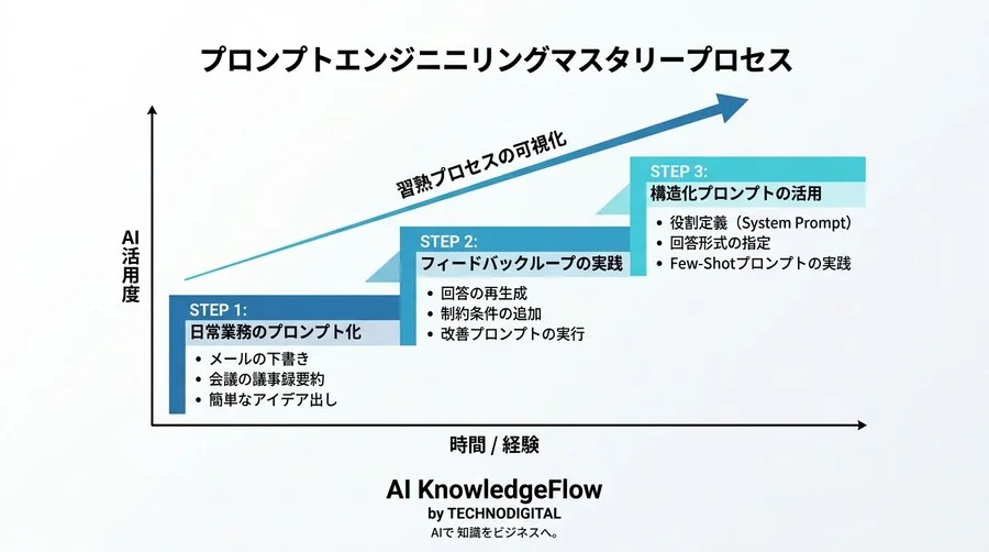 「思った通りの回答が来ない」を卒業するプロンプトエンジニアリング基礎と実践アプローチ - Conclusion Image