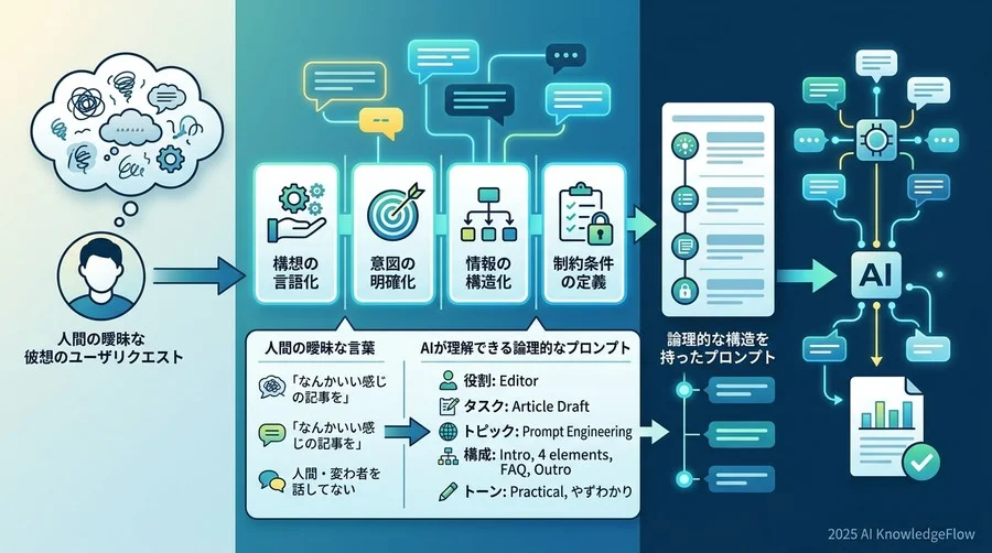 基本の「き」：プロンプトエンジニアリングの正体を知る - Section Image