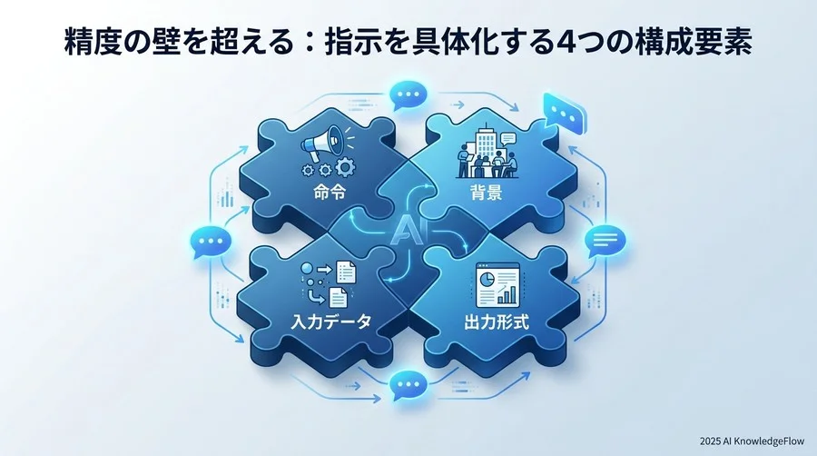 精度の壁を超える：指示を具体化する4つの構成要素 - Section Image